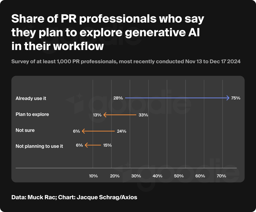 Graphic showing that 75% of PR professionals already use AI in their workflows.