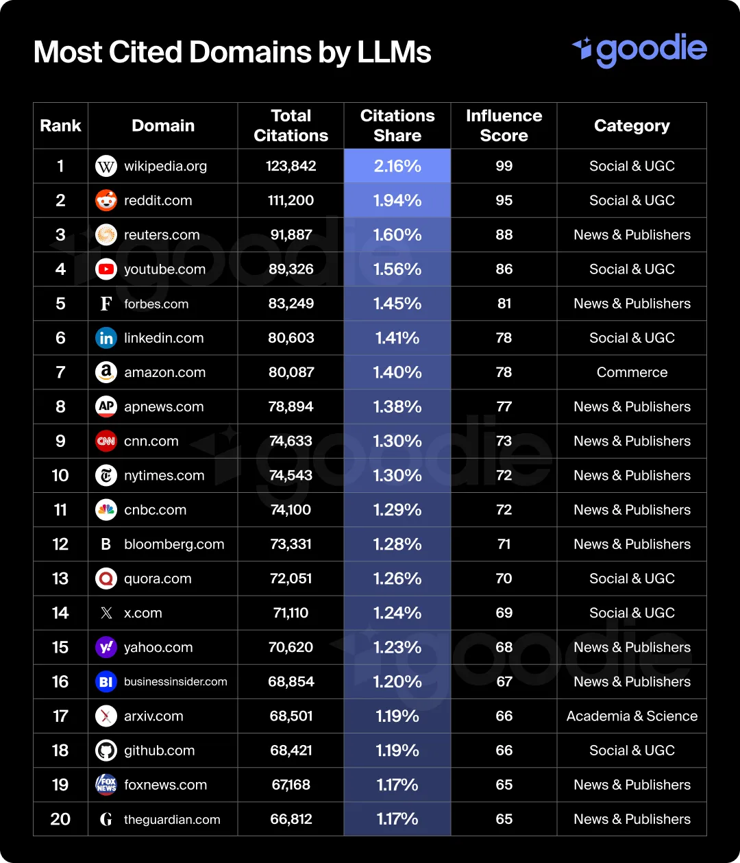 Chart showing the most cited domains in LLMs across industries.