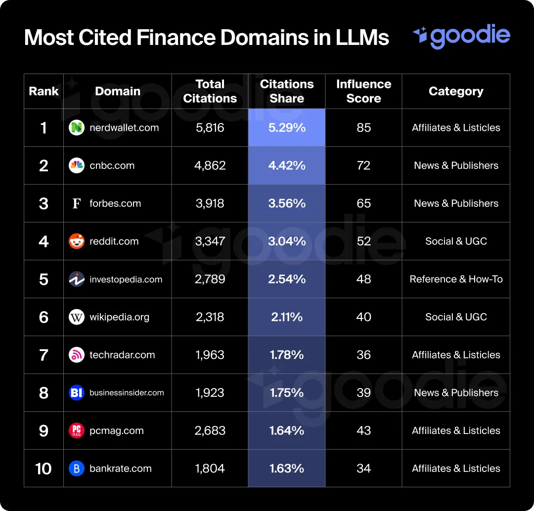 Chart showing the most cited domains in LLMs in the Personal Banking & Finance industry.