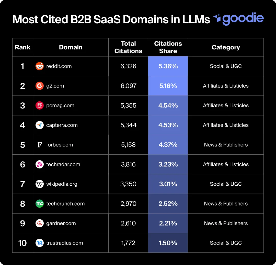 Chart showing the most cited domains in LLMs in the B2B SaaS industry.