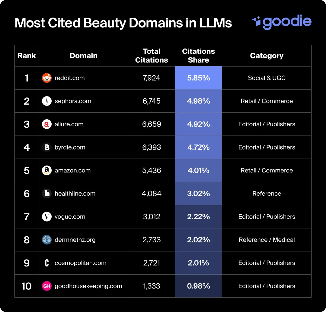Chart showing the most cited domains in LLMs in the Beauty & Personal Care industry.