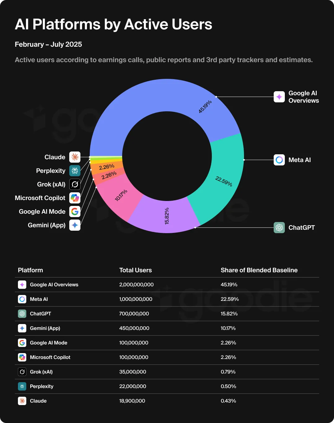 Pie chart showing AI platforms by active users on a blended baseline.