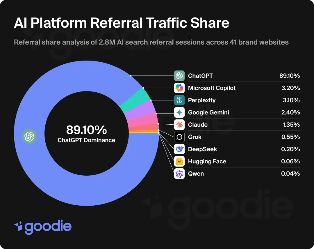 Pie chart showing AI platform referral traffic share.