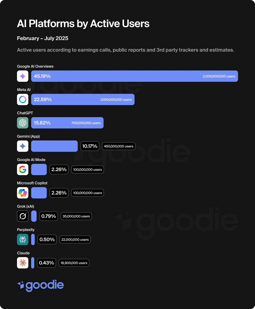 Bar graph showing the top AI platforms by active users.