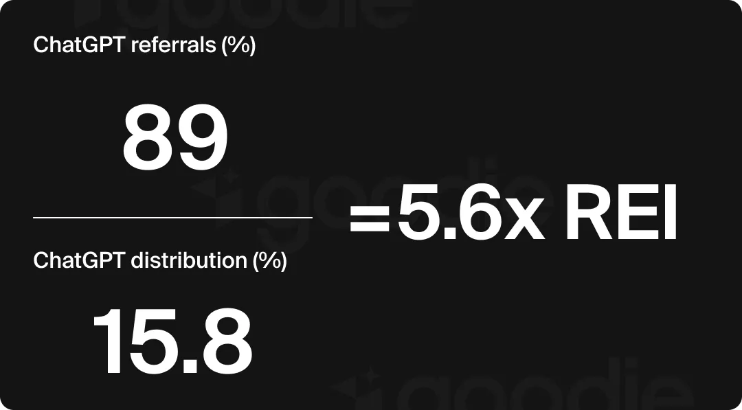 Math showing that ChatGPT referrals vs. traffic have a 5.6x REI.