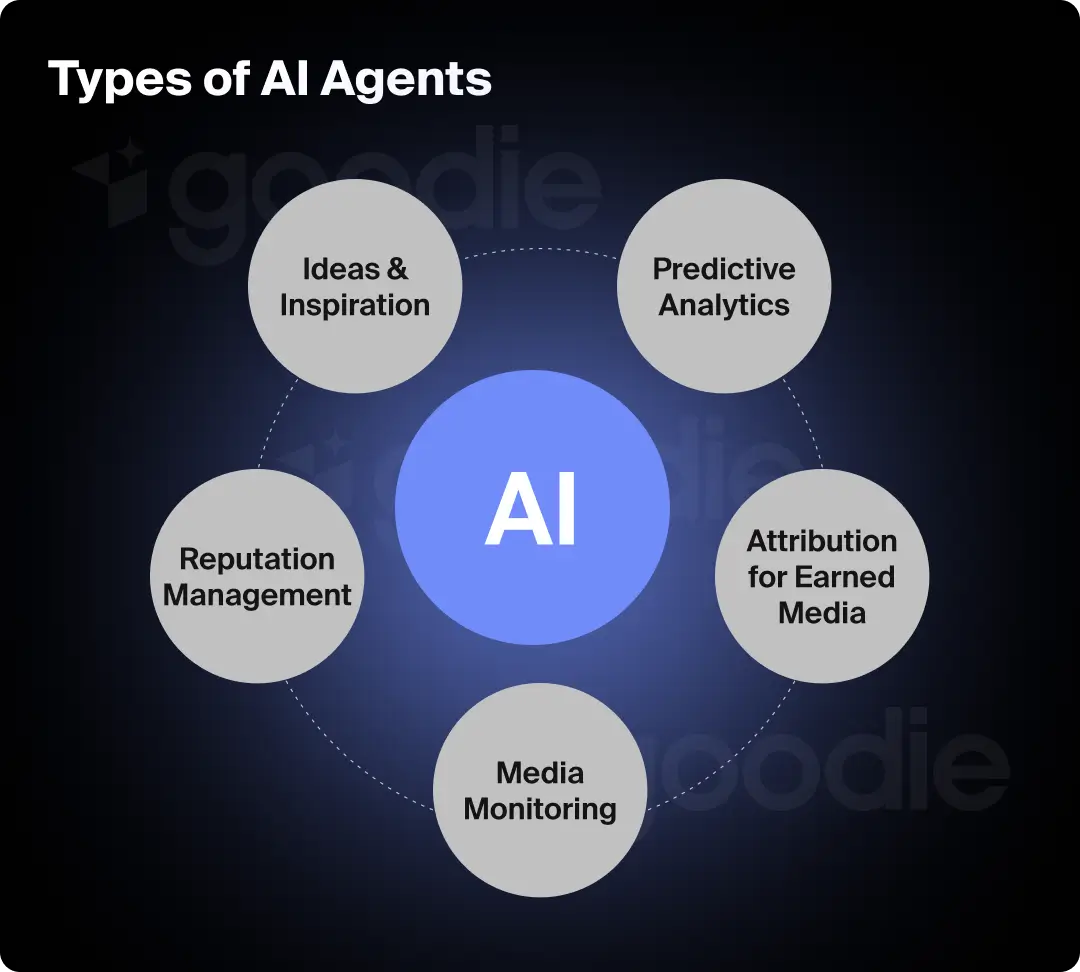 Types of AI agents that are relevant in PR.