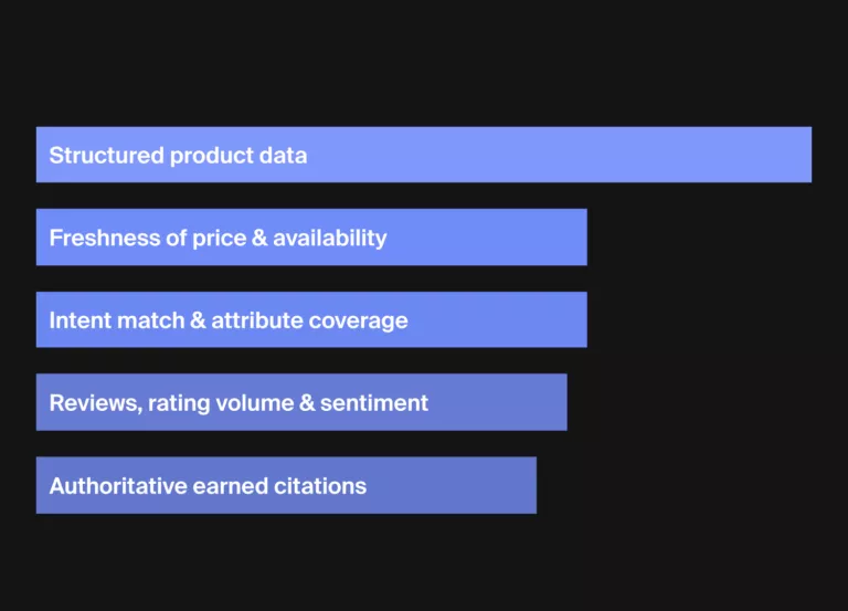 Cover image for an article about factors driving product visibility in shopping and agentic commerce.