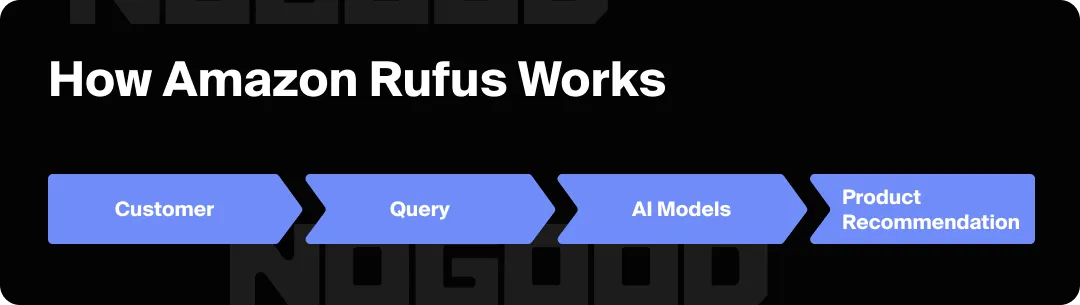 Flowchart graphic showing how Amazon Rufus works.