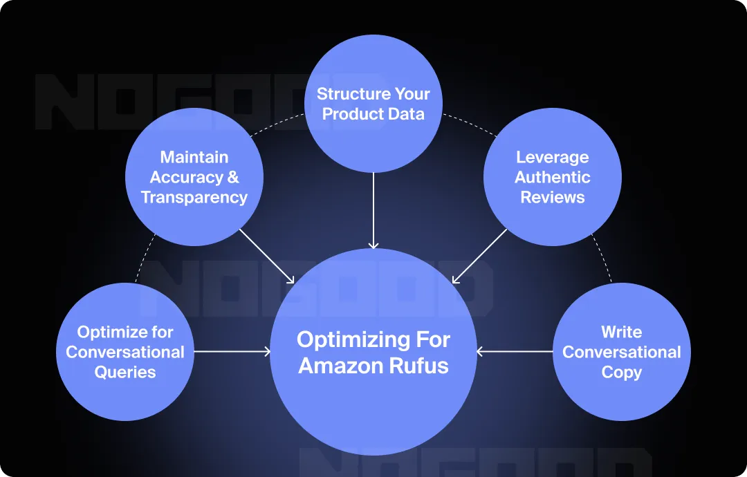 Graphic showing the five pillars of how to optimize for Amazon Rufus.
