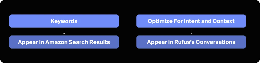Optimizing for keywords puts you in Amazon results, optimizing for intent puts you in Rufus.