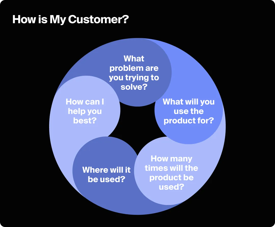 Amazon Rufus How Is My Customer? framework.