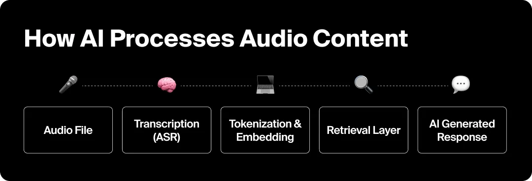 Graphic explaining how AI processes audio content like podcasts.