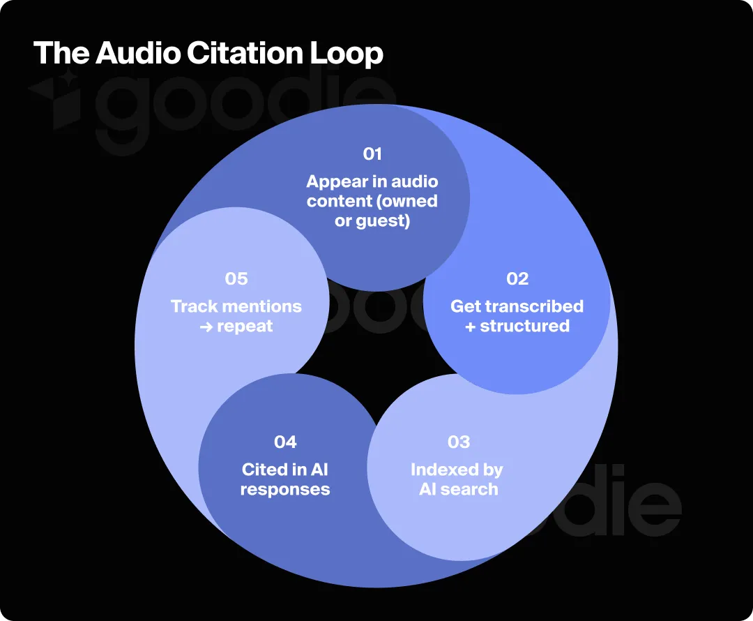 Visualization of the audio citation loop for podcast AI optimization.