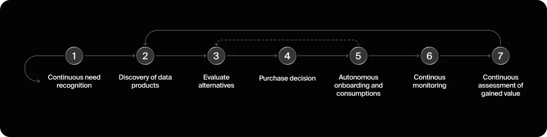 Graphic showing the 7-step process for submitting and optimizing your feed in ChatGPT agentic commerce.