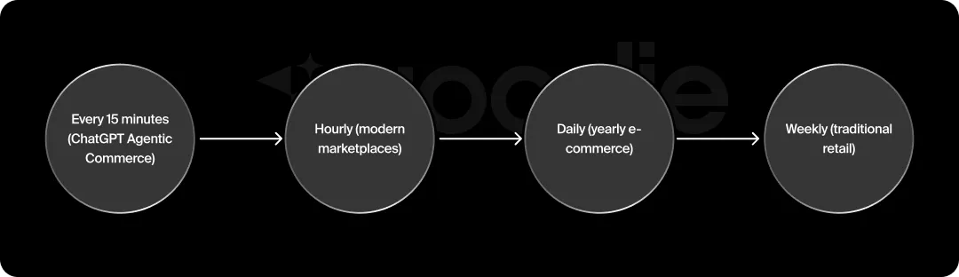 Visual representation of the 15-minute agentic economy.