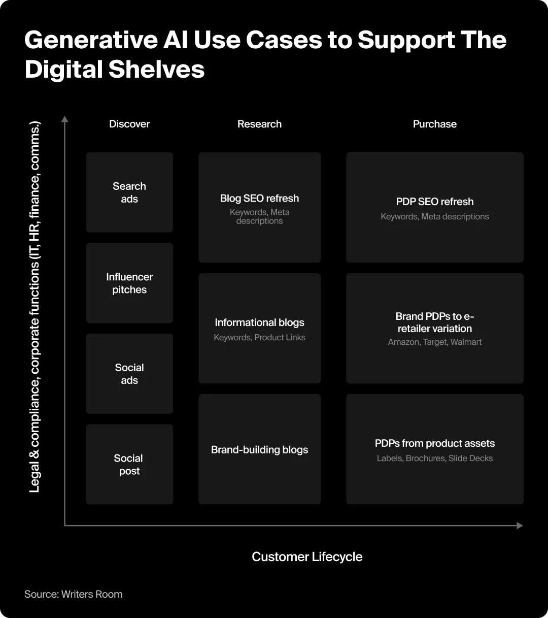 Graph showing how generative AI can be used to support digital commerce.