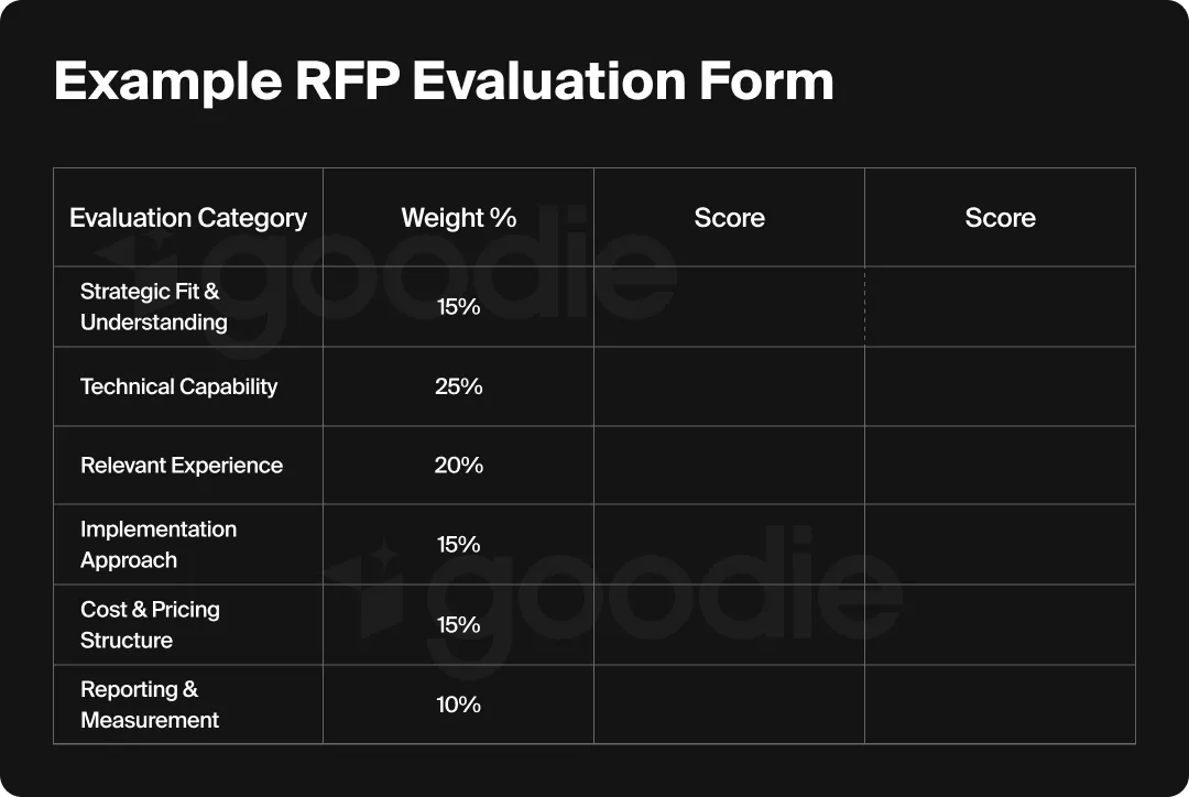 Chart showing an example AI search RFP evaluation form.