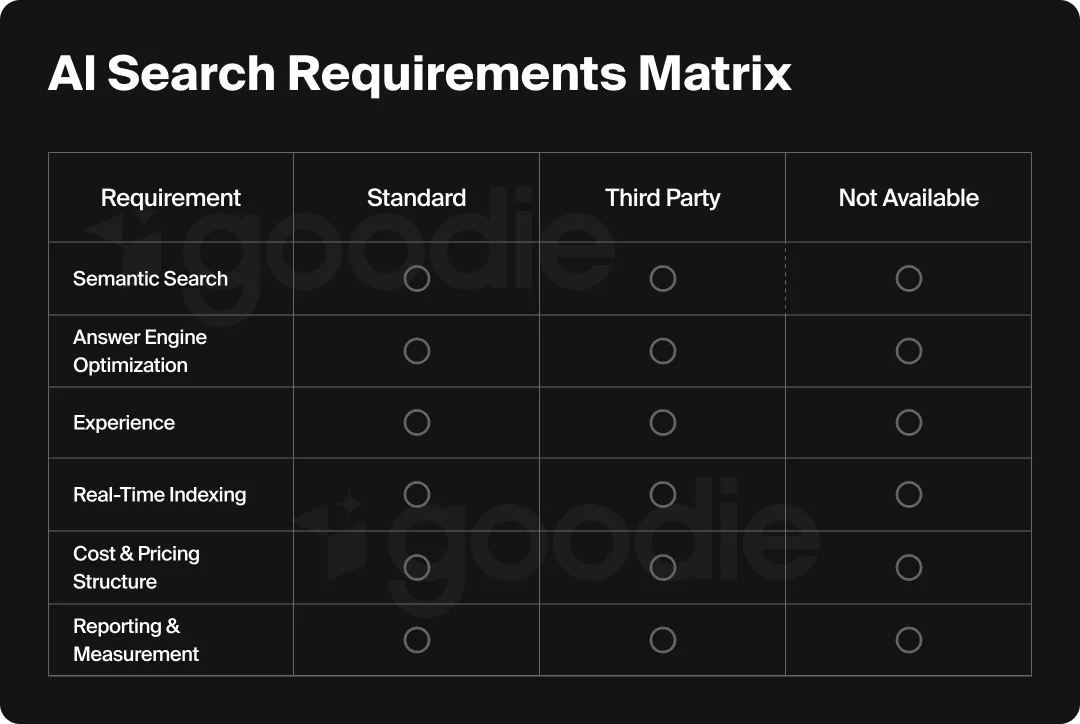 Graphic showing an requirement matrix for AI search services.