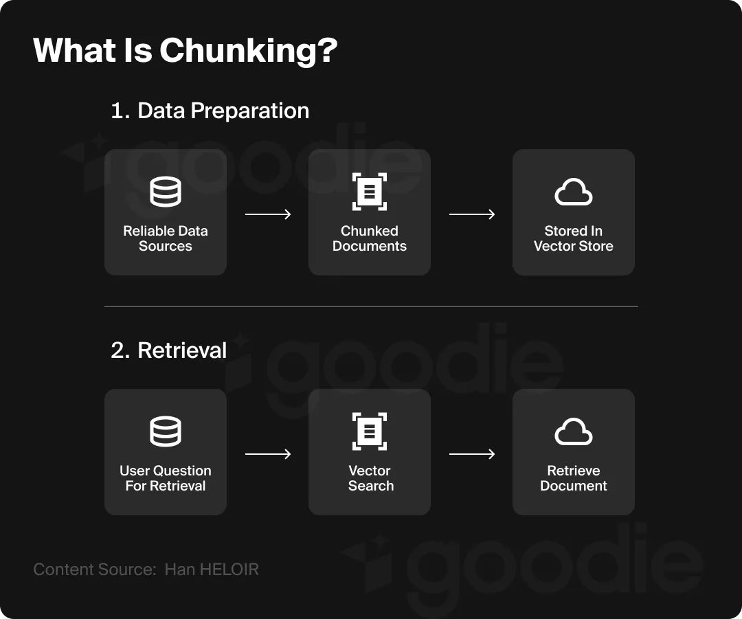 Graphic explaining how chunking works in AI search from a data preparation and retrieval lens.