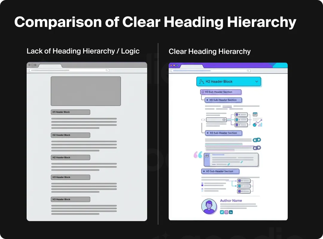 Graphic showing a comparison of two webpages: one with a clear heading hierarchy and one without.