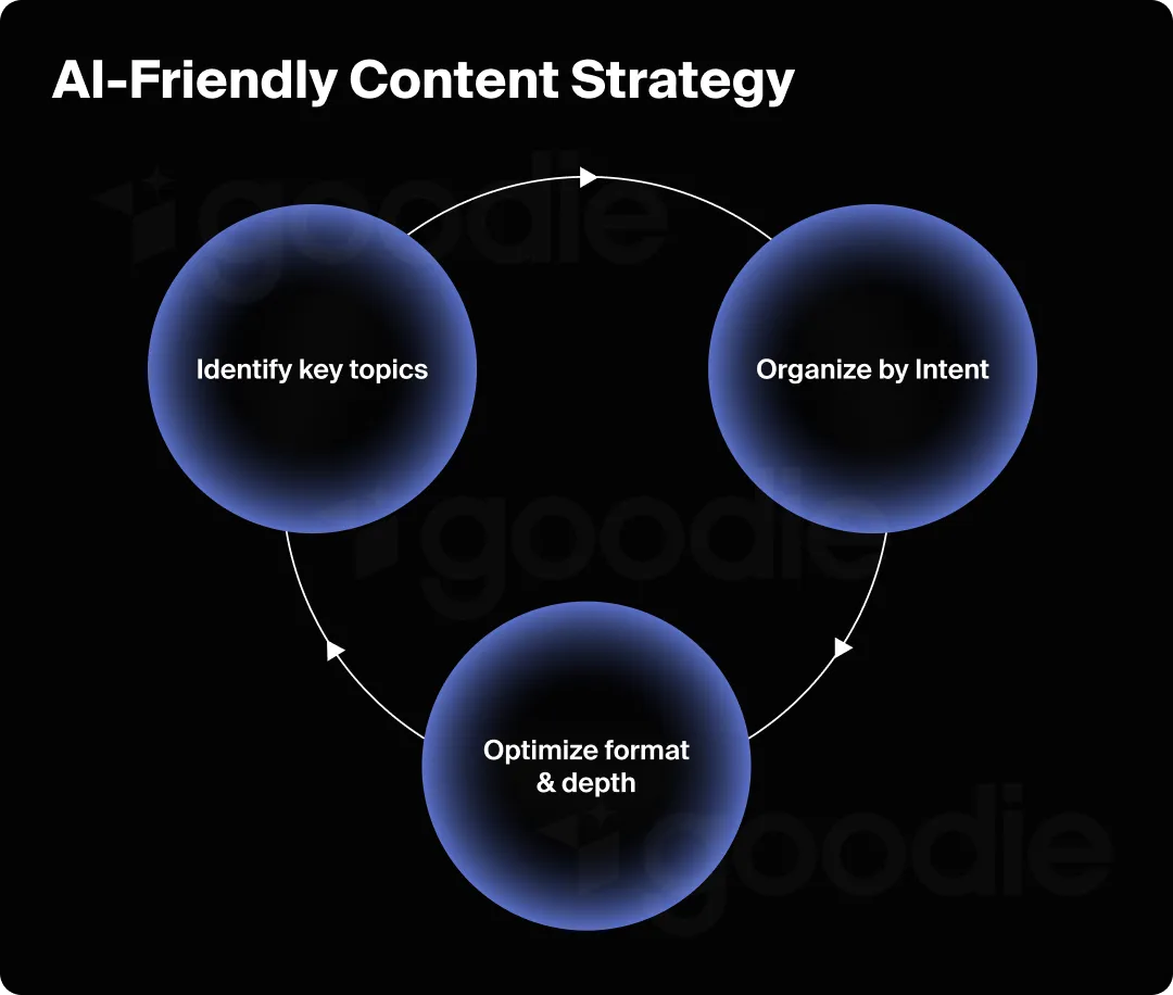 Graphic showing the three steps for an AI-friendly content strategy.