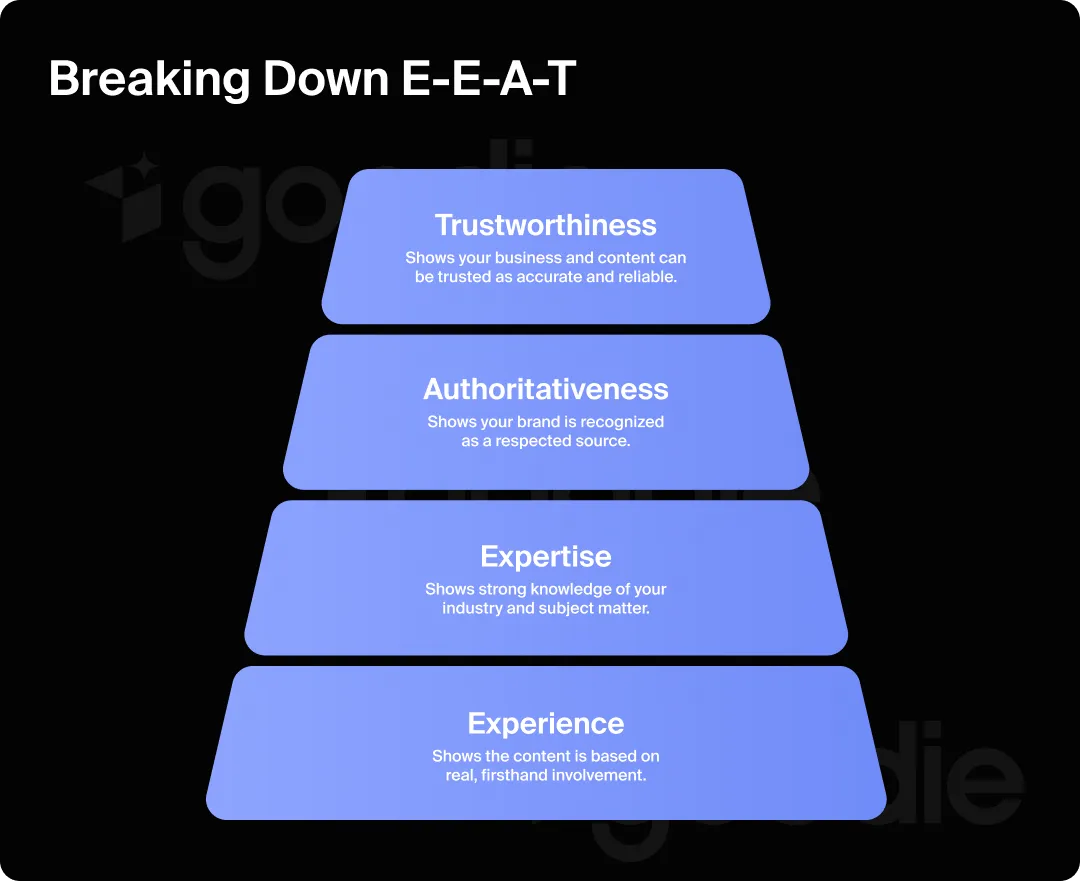 Funnel graphic breaking down Google's EEAT content guidelines.