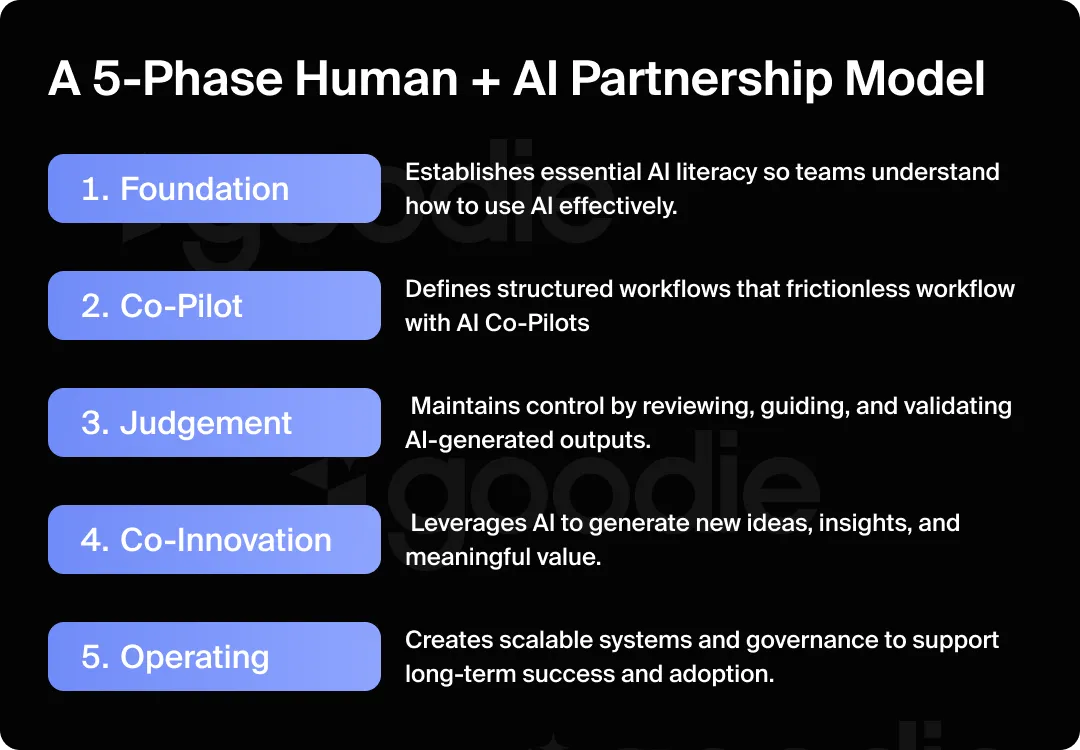 Graphic outlining the ideal human and AI partnership framework.