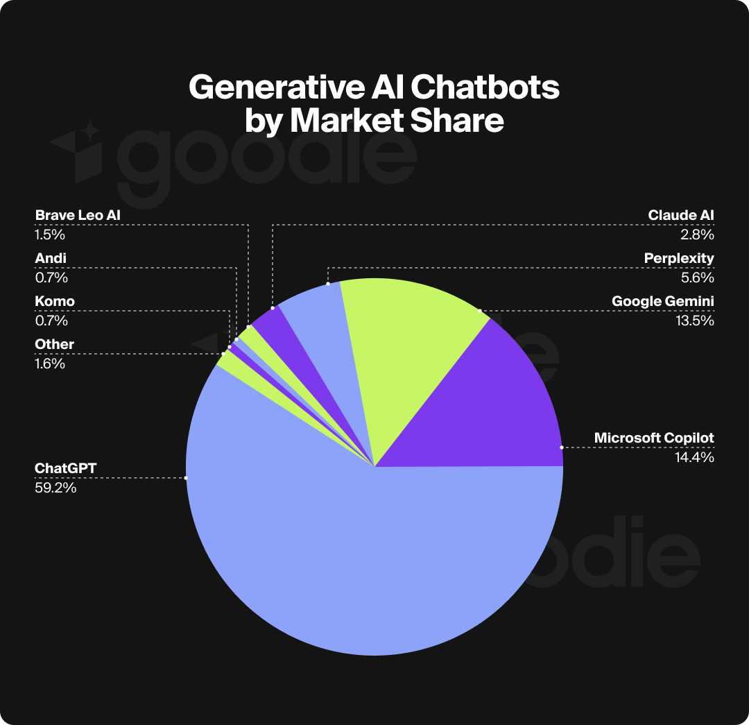 Pie chart displaying generative AI chatbots by market share