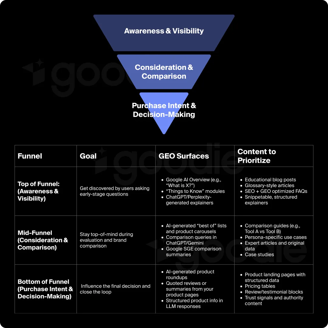 Graphic of the buyer's journey with how to optimize for generative AI at each step.