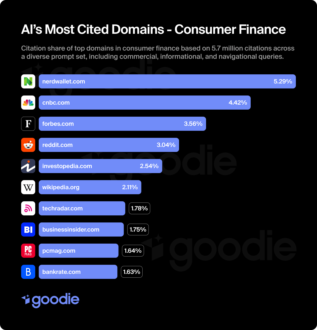 Chart of AI's most cited domains in consumer finance.