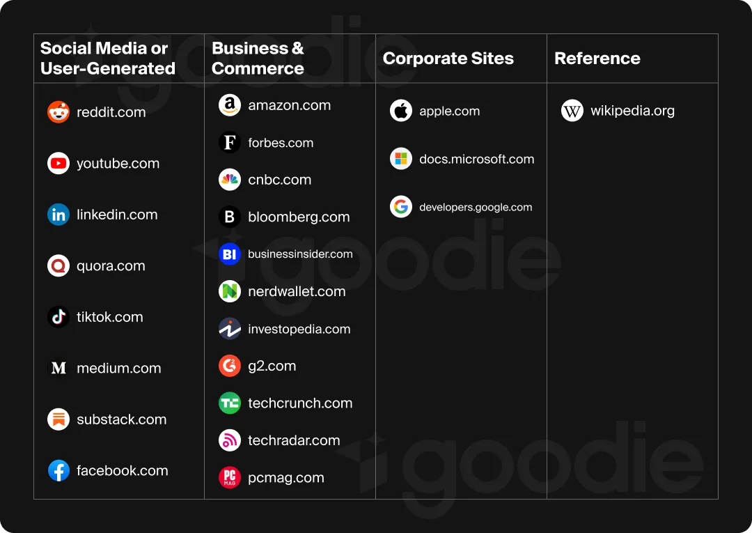 Chart of AI-cited domains with high influence scores.