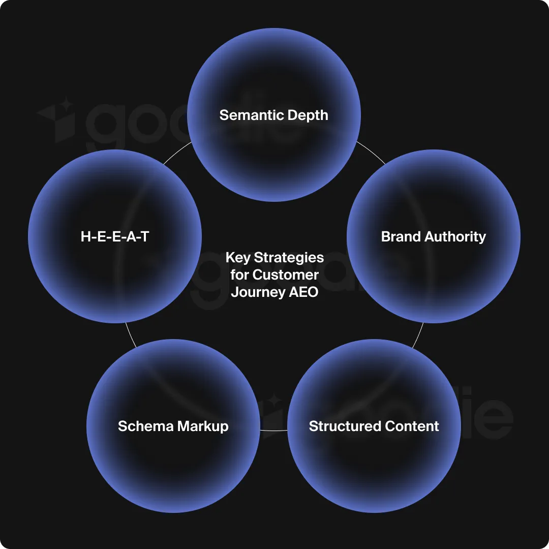Key strategies for the customer AEO journey.