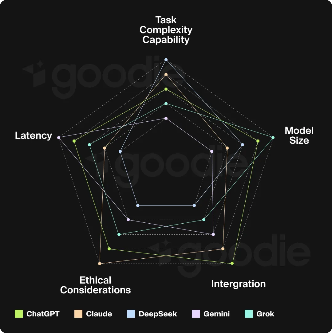 Chart comparing ChatGPT, Claude, DeepSeek, Gemini, and Grok.