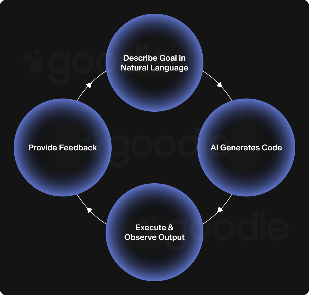 Graphic showing how to vibe code.