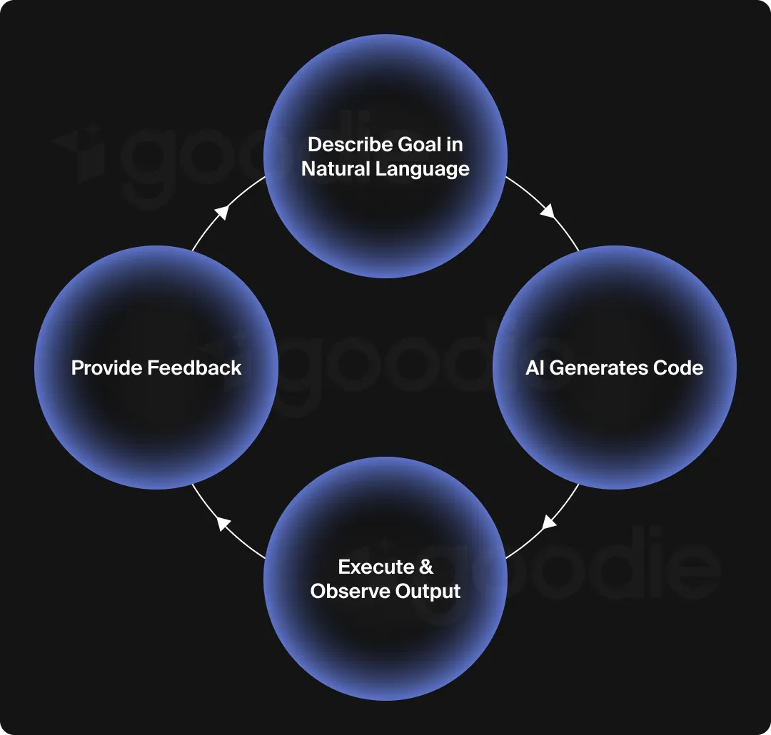 Graphic showing how to vibe code.