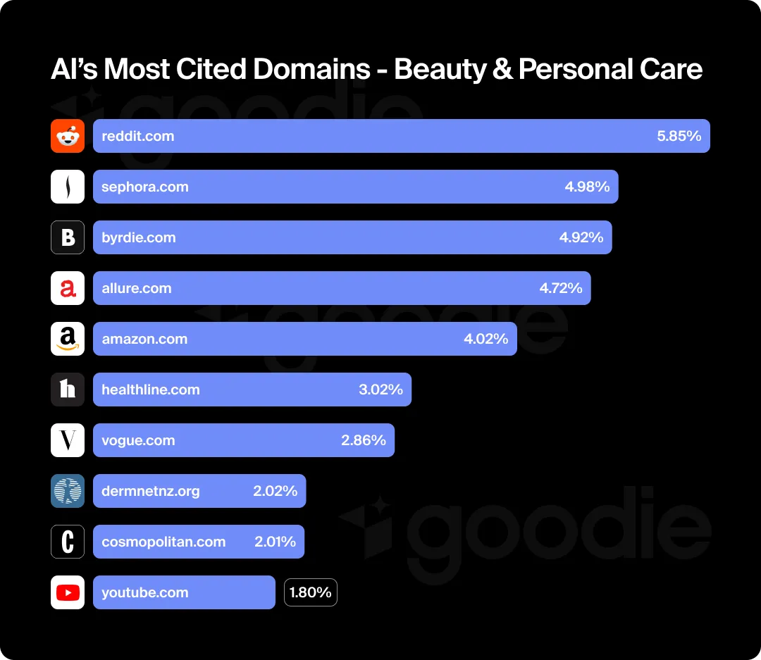 Graph showing the top 10 most cited domains in beauty and personal care.