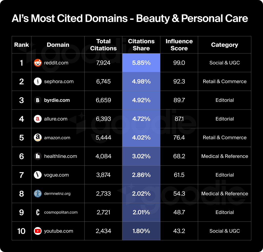 Chart showing the most cited domains in beauty and personal case by AI.