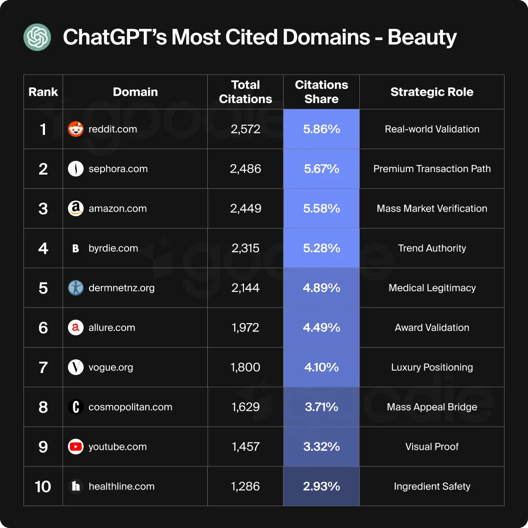 ChatGPT's most cited domains for beauty and personal care.