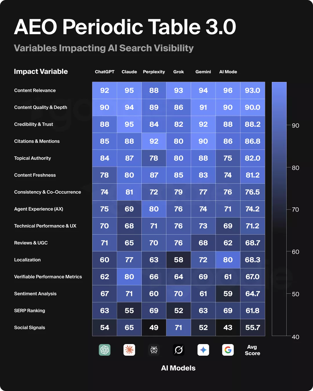Goodie AI V3 Periodic Table of Variables that impact AI Search Visibility 