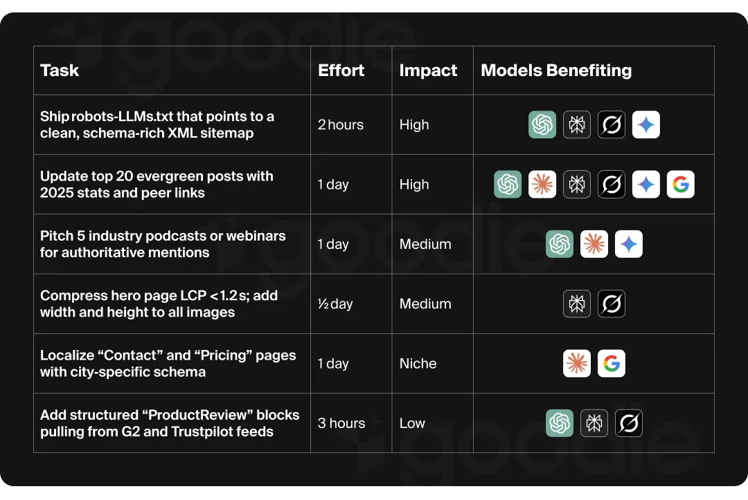 Goodie AI identified Tasks to complete in order to improve AI visibility