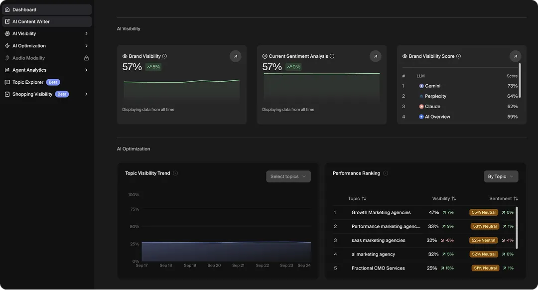 Screenshot of Goodie dashboard, an LLM citation tracking tool.