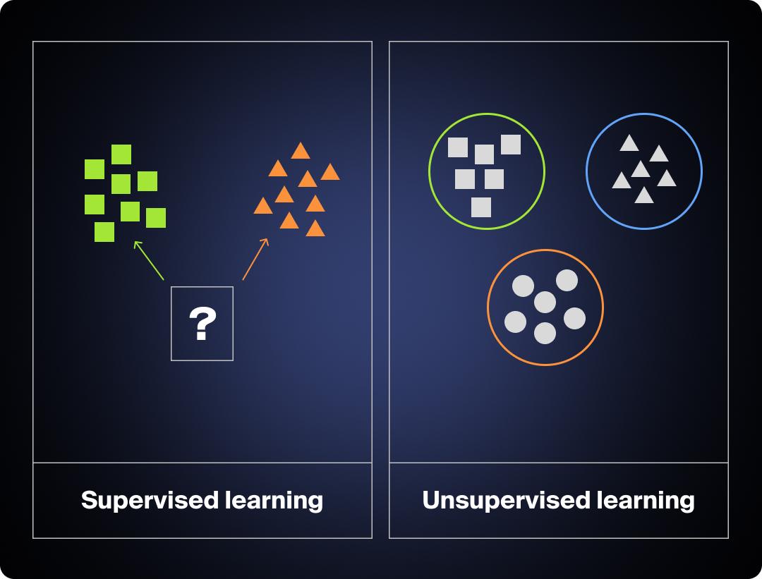 Graphic explaining supervised vs. unsupervised learning in AI algorithms.