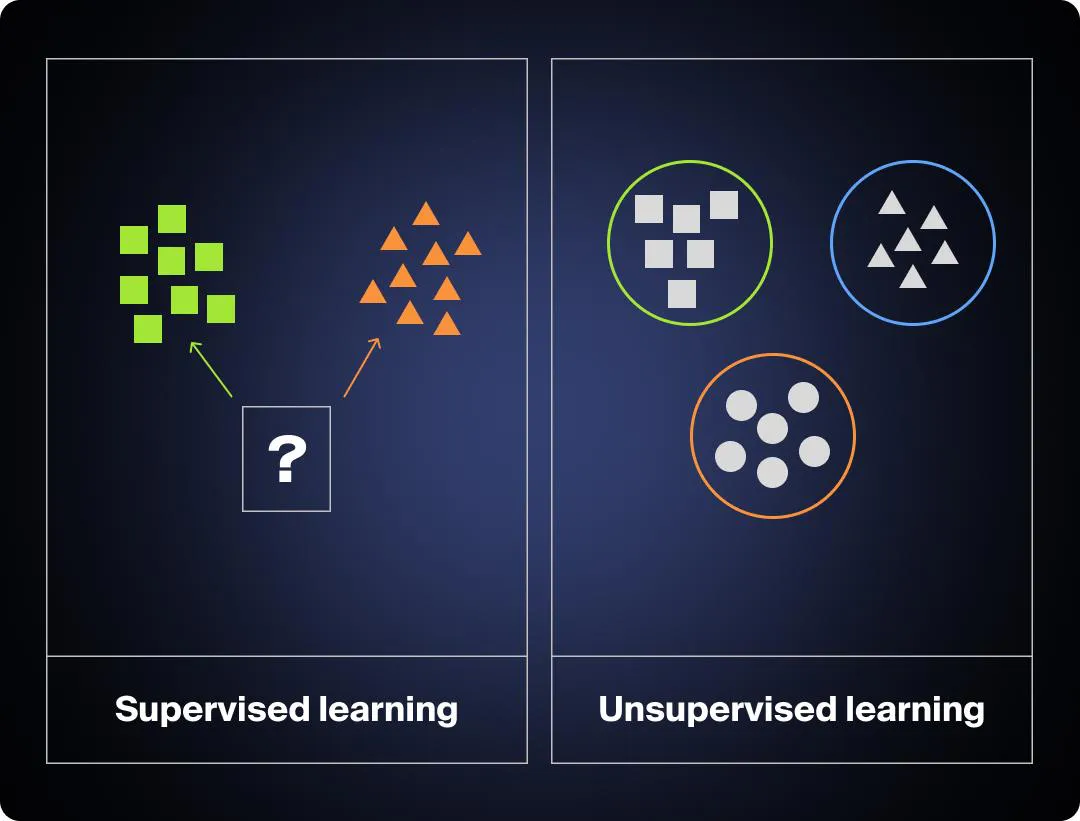 Graphic explaining supervised vs. unsupervised learning in AI algorithms.