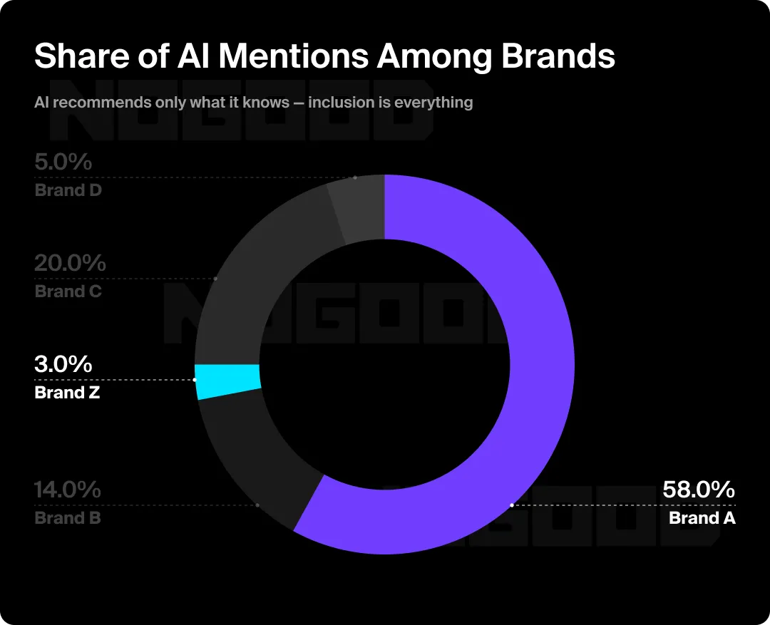 Pie chart showing how AI references brands based on available information.