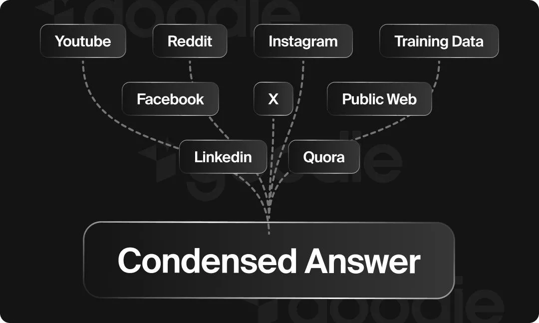 Flowchart of several sources being condensed into one AI answer.