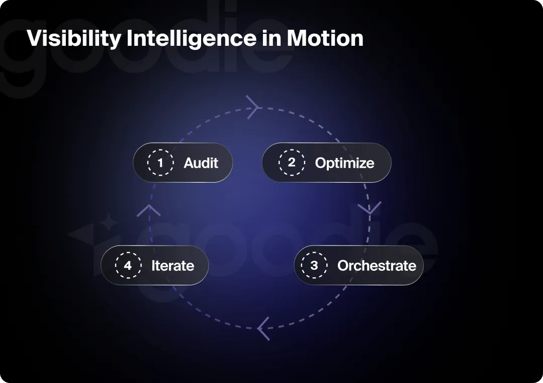 The customer journey cycle with the integration of AI.