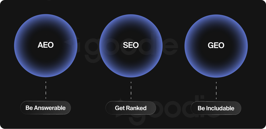 Graphic describing AEO vs. SEO vs. GEO.