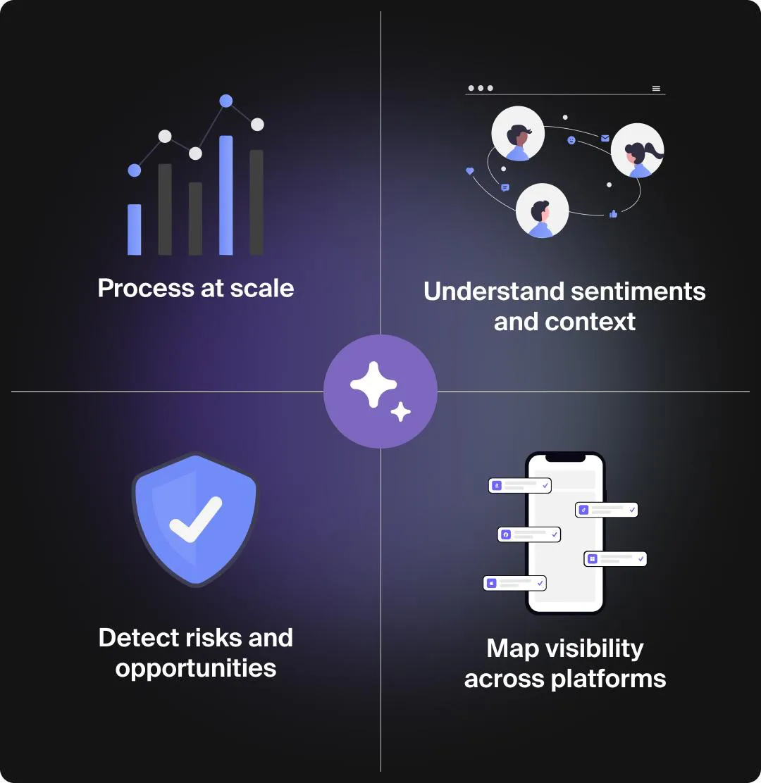 Graphic showing what AI content monitoring actually does.