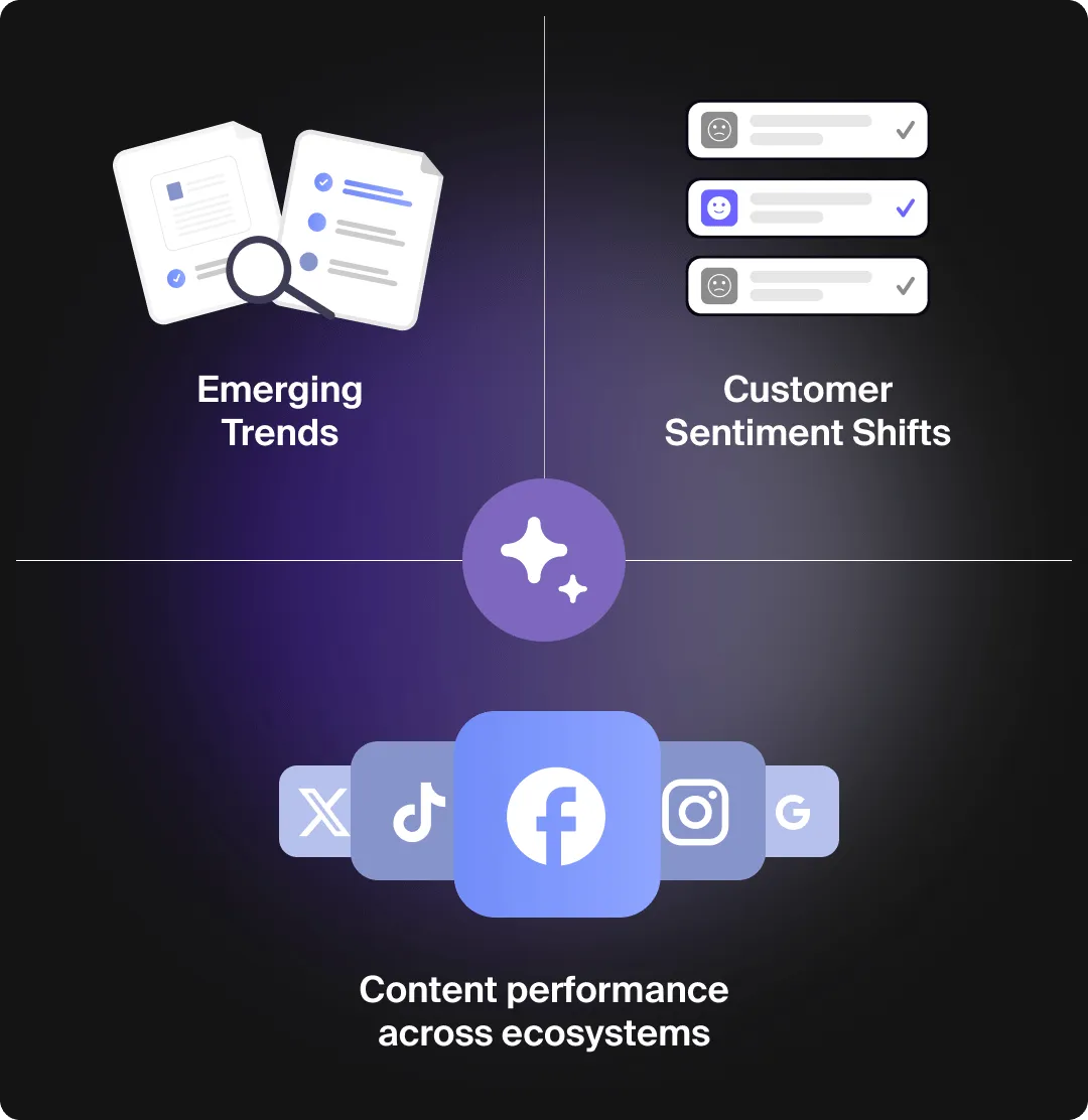 Graphic showing how AI content monitoring aids long-term performance.