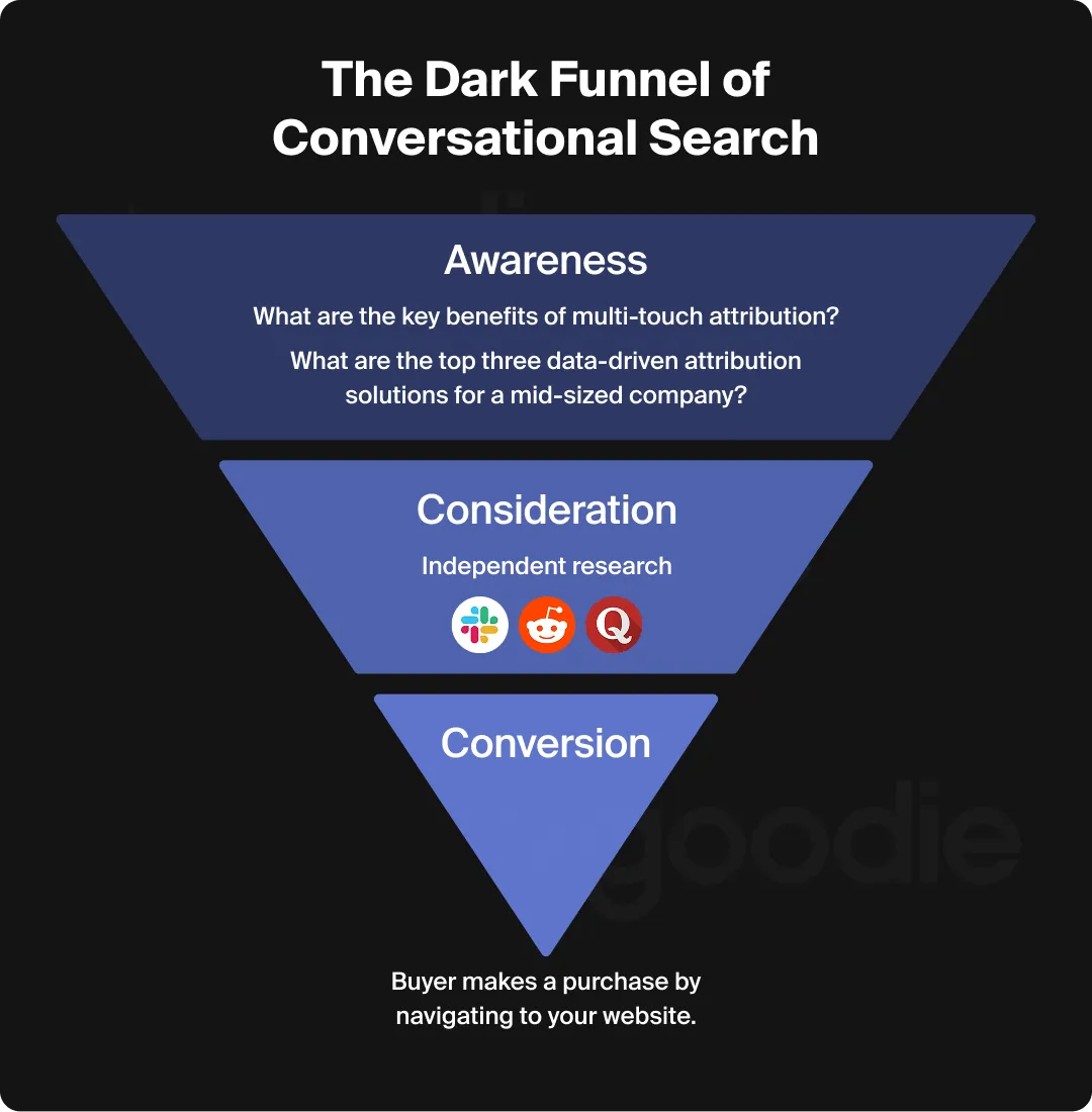 Inverted funnel labeled ‘The Dark Funnel of Conversational Search’.